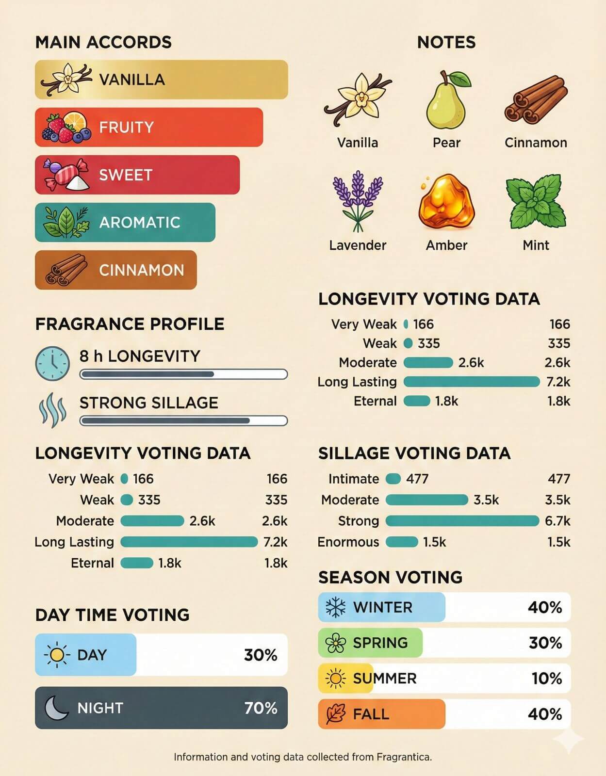 Scent pyramid of Club King showing Pear, Lavender, Mint, and Vanilla notes
