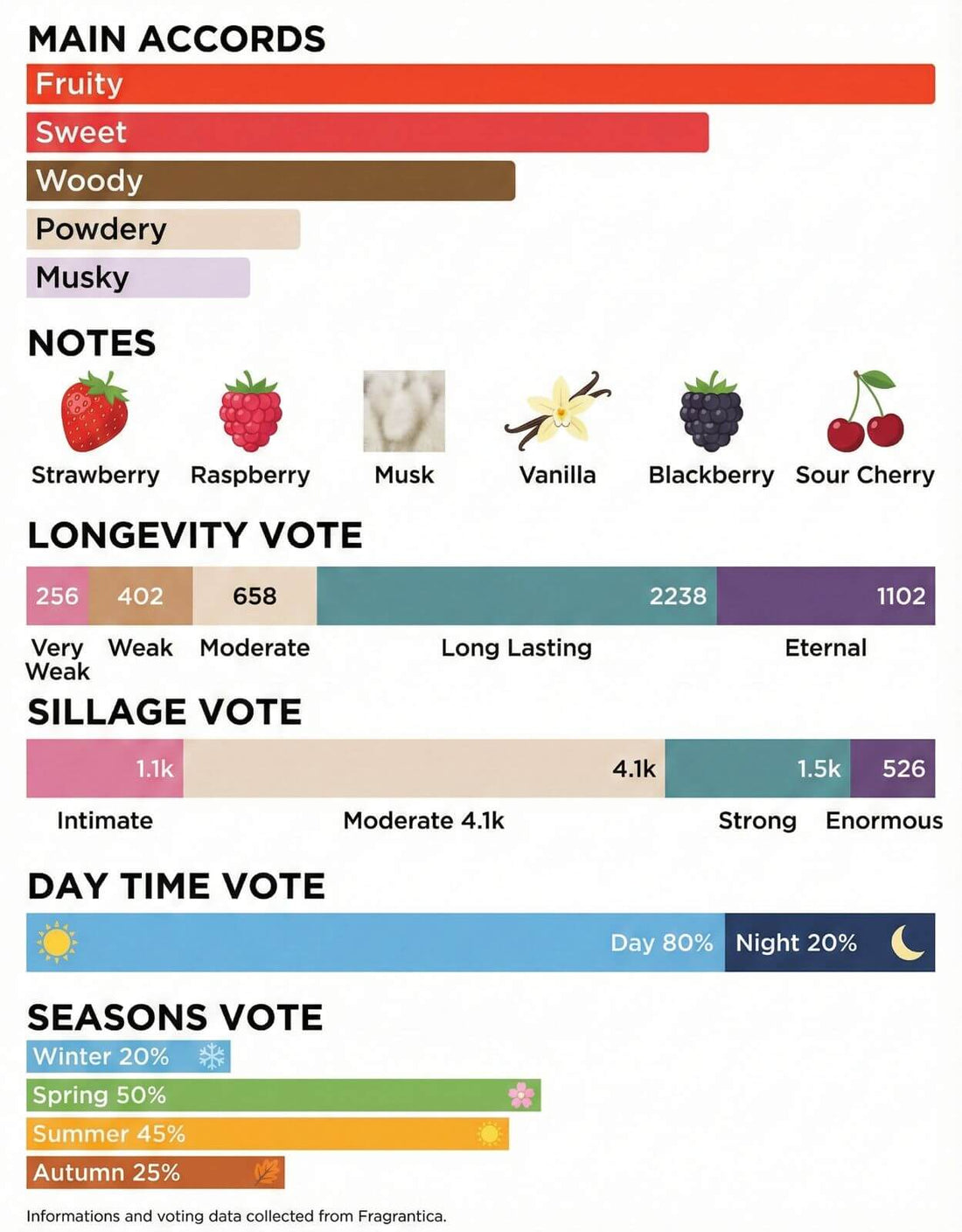 Infographic showing long-lasting benefits of Purple Wave alcohol-free perfume oil