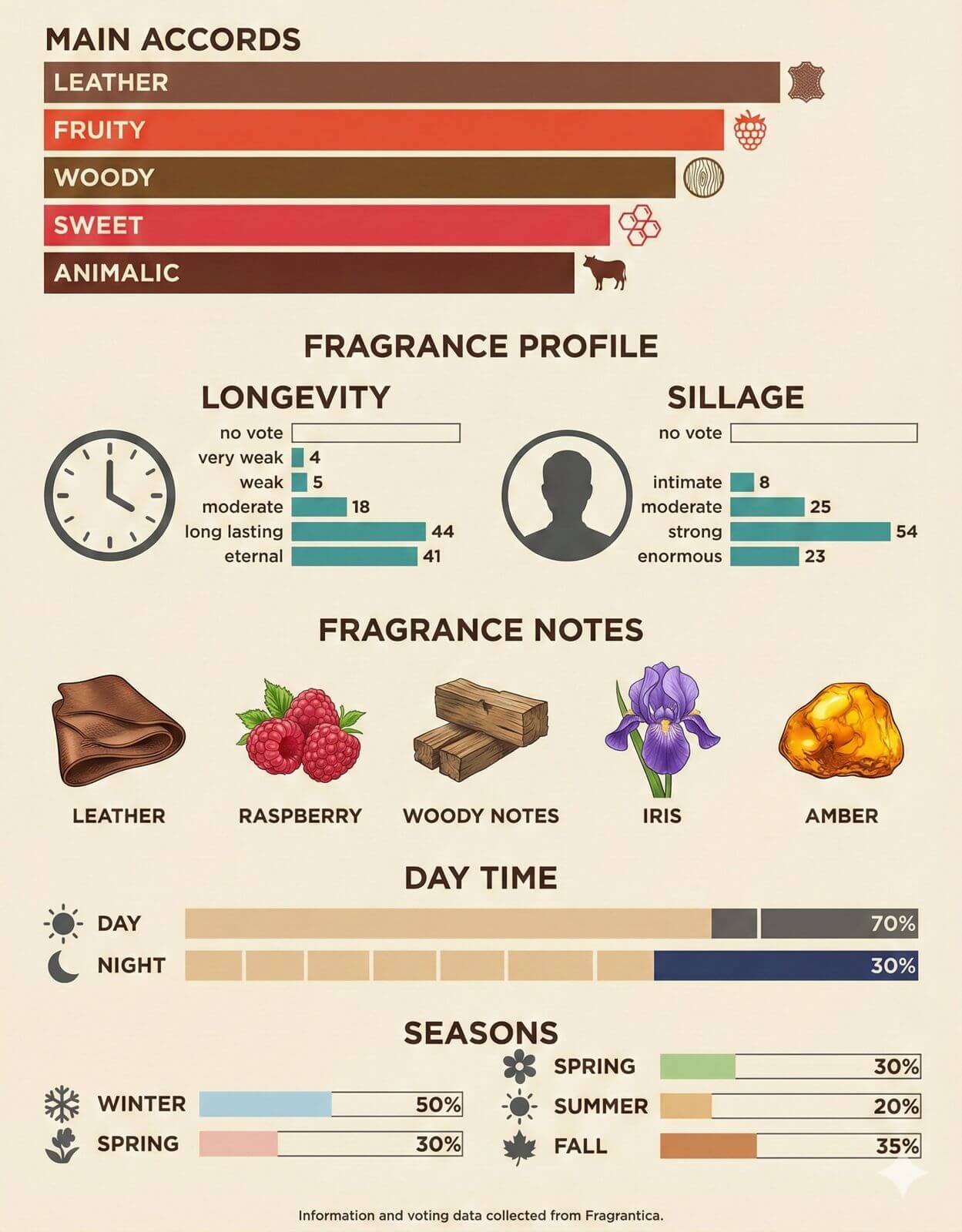 Scent pyramid of Noble Noir showing Saffron, Agarwood (Oud), and Musk notes