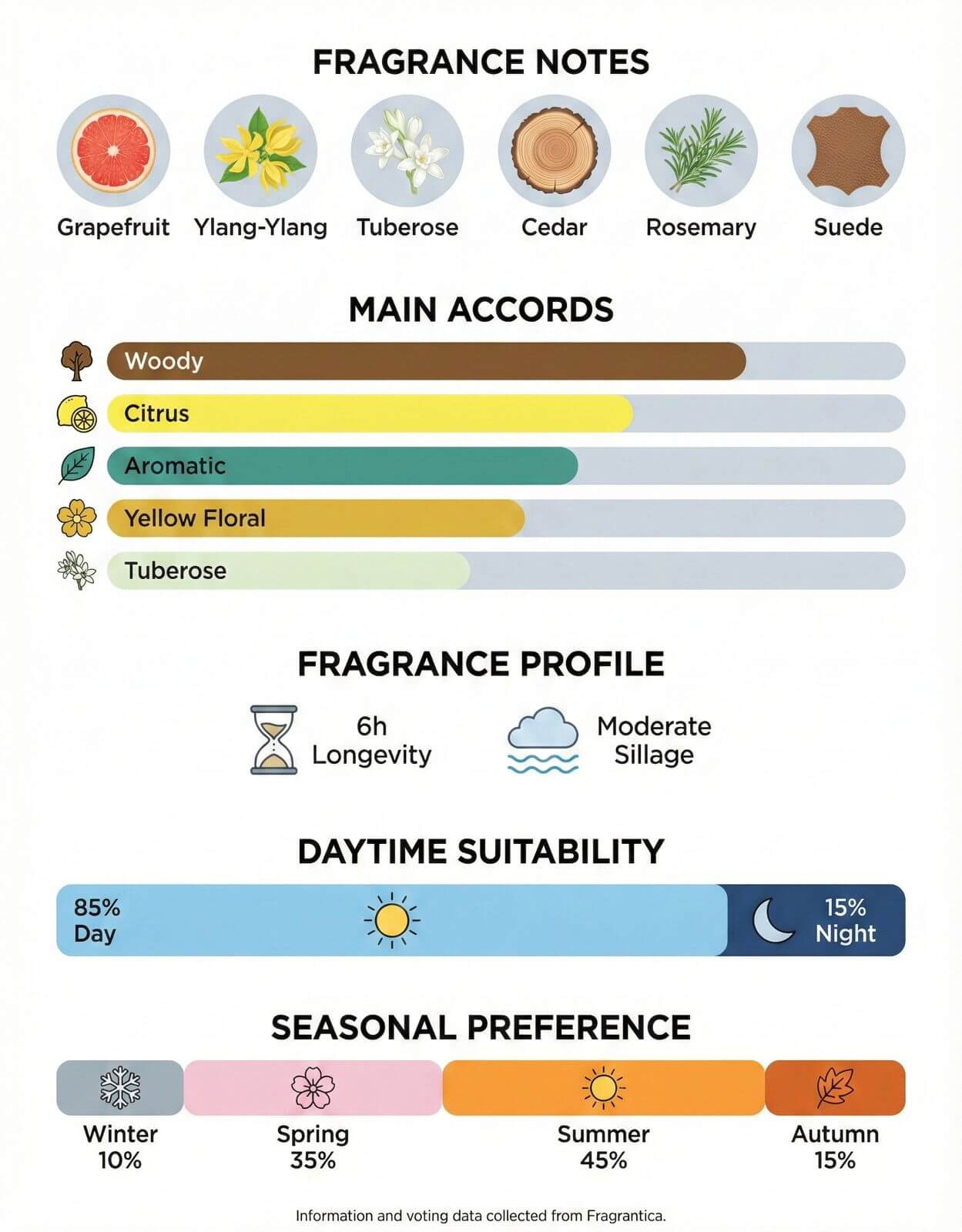 Infographic showing fresh, citrus, and woody scent profile of Pearl White, a top summer fragrance for men.