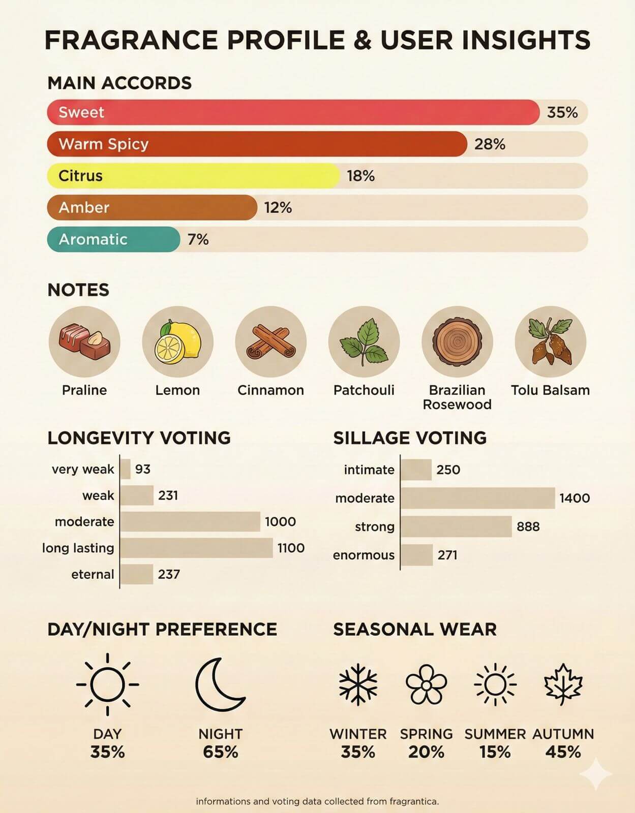 Infographic showing 10ml roll-on features, alcohol-free formula, and long-lasting projection of Ruby Red.