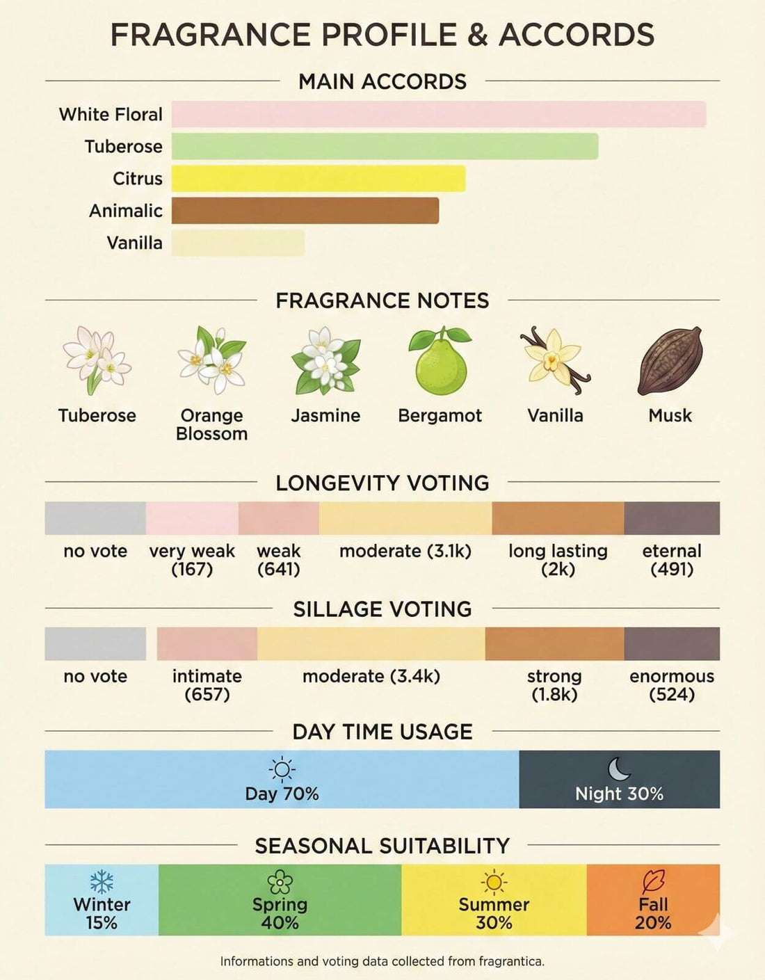 Visual representation of Tuberose, Jasmine, and Vanilla notes in Velvet Bloom fragrance.