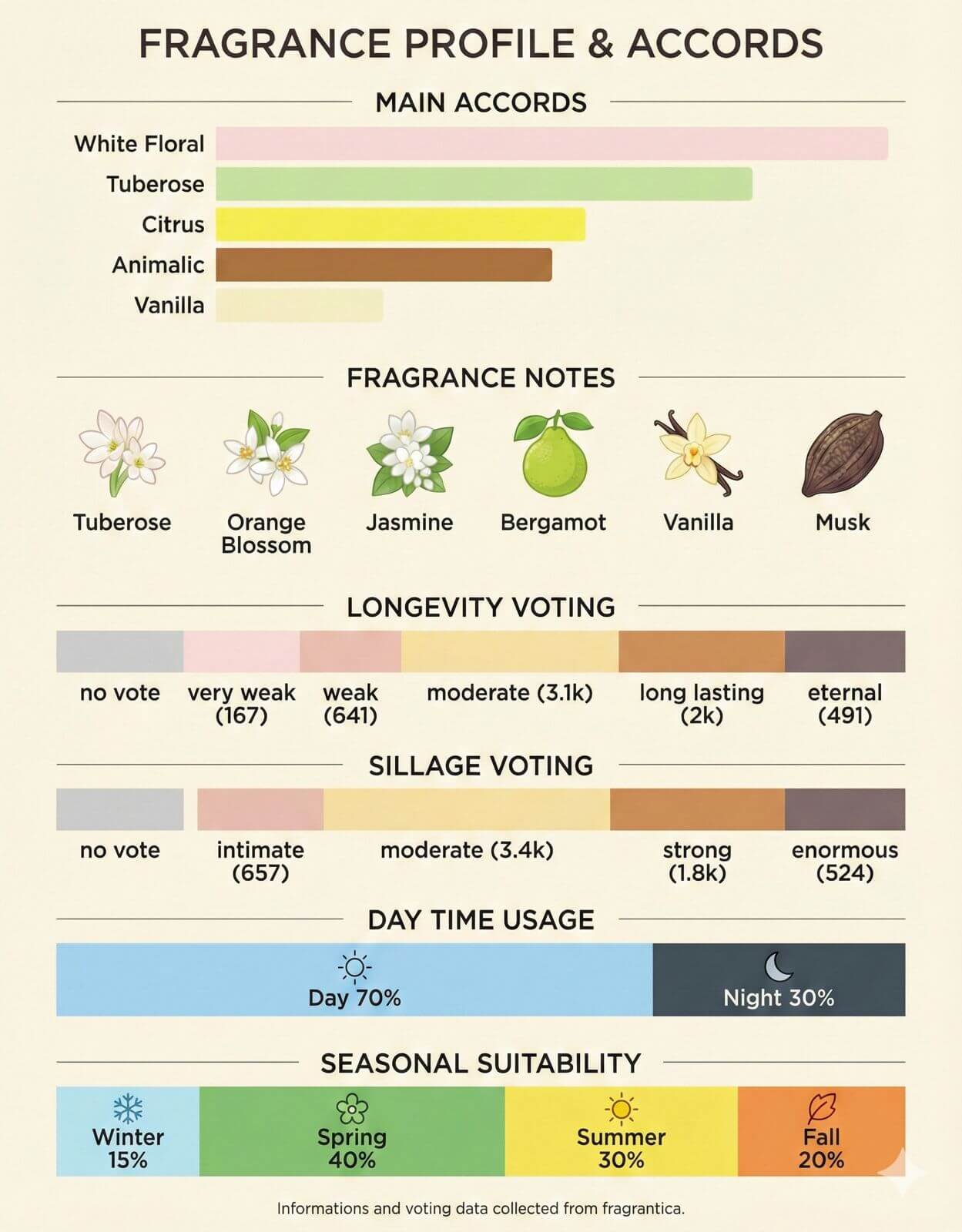 Visual representation of Tuberose, Jasmine, and Vanilla notes in Velvet Bloom fragrance.